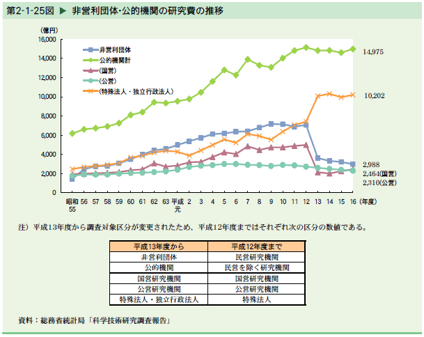   非営利団体・公的機関の研究費の推移