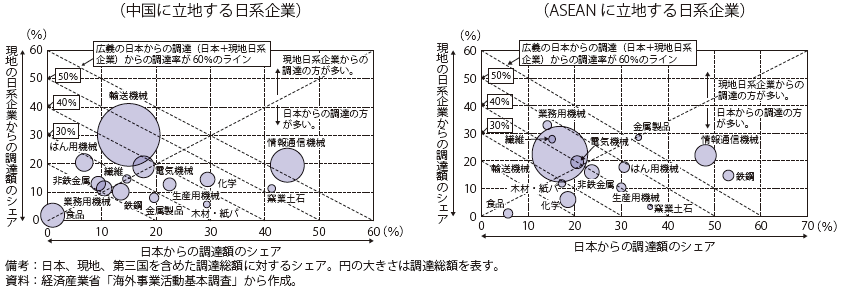 第Ⅱ-3-3-32図　アジアの日系製造業現地法人の広い意味での日本からの調達（2016年度）