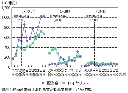 第Ⅱ-3-3-34図　日系海外現地法人の日本出資者への配当・ロイヤリティの推移