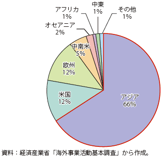 第Ⅱ-3-3-37図　日系海外現地法人数の地域別シェア（2016年度）