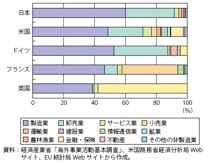 第Ⅱ-3-3-39図　アジアにおける主要国現地法人売上の業種構成（2016年）