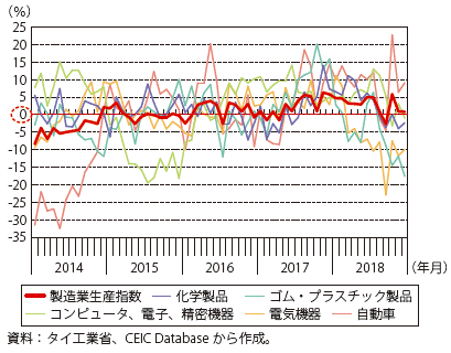 第Ⅰ-3-4-15図　タイの製造業生産指数（前年同月比）の推移