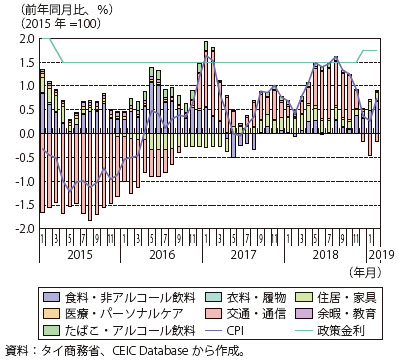 第Ⅰ-3-4-19図　タイの消費物価指数（前年同月比・寄与度）と政策金利の推移
