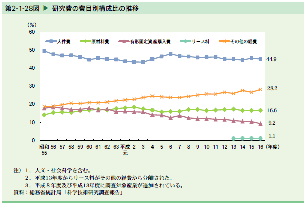   研究費の費目別構成比の推移