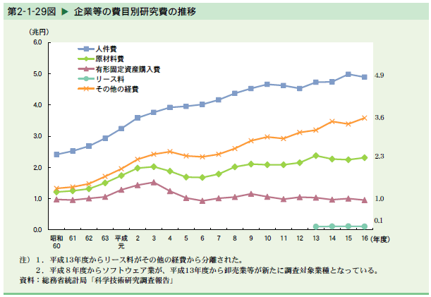   企業等の費目別研究費の推移