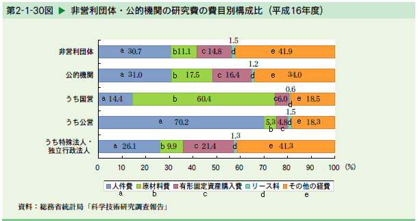   非営利団体・公的機関の研究費の費目別構成比（平成16年度）