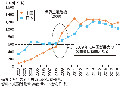 第Ⅱ-1-2-50図　日本・中国の米国債保有額の推移