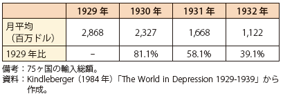 第Ⅱ-2-1-3表　1929～1932の世界貿易額の推移