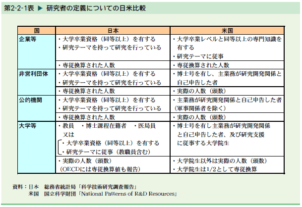   研究者の定義についての日米比較