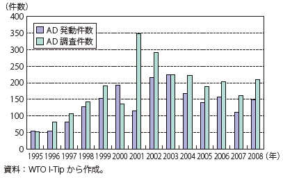第Ⅱ-2-1-9図　AD措置件数推移（1995年～2008年）
