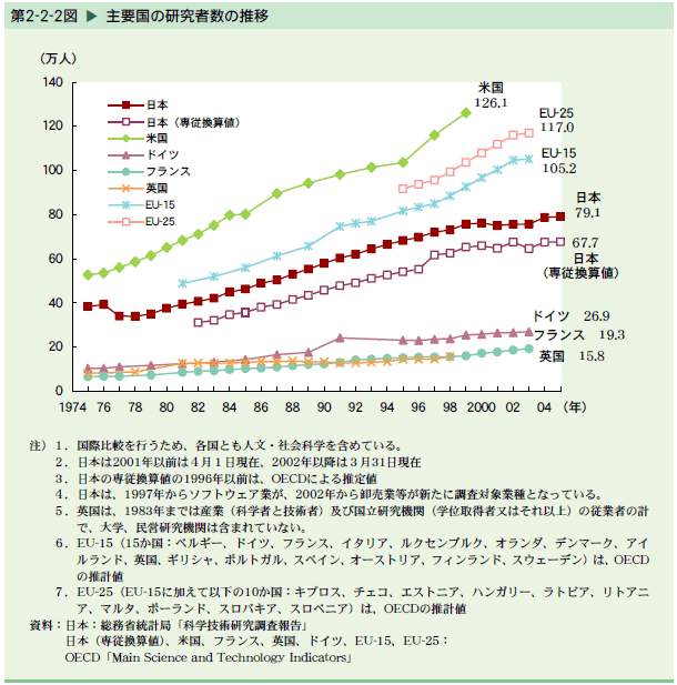   主要国の研究者数の推移