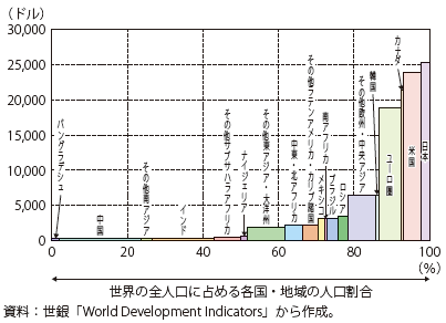 第Ⅱ-2-2-1-5図　世界のGDPヒストグラム（1990年）