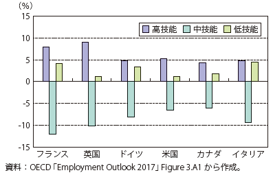 第Ⅱ-2-2-1-9図　先進国の技能レベル別雇用変化率（1995年から2015年）
