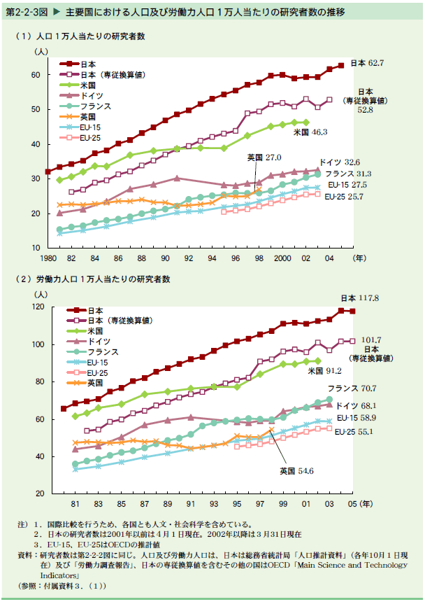   主要国における人口及び労働力人口1万人当たりの研究者数の推移