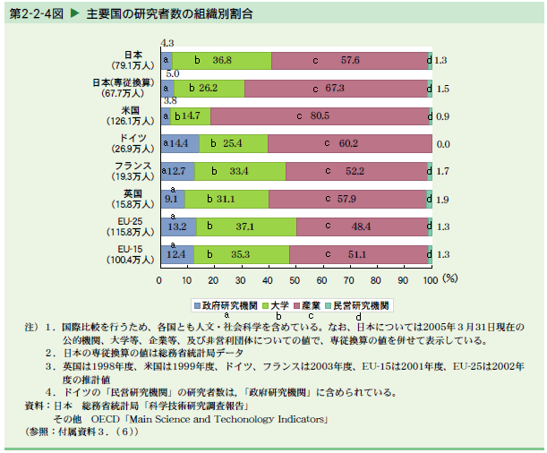   主要国の研究者数の組織別割合