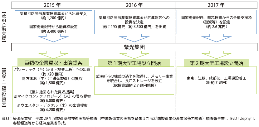 第Ⅱ-2-2-2-15図　半導体関連企業への政府金融支援（紫光集団の例）