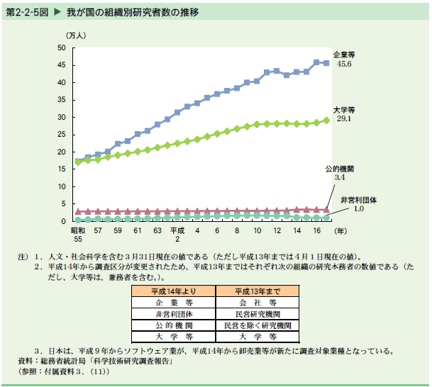   我が国の組織別研究者数の推移