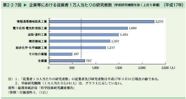   企業等における従業者1万人当たりの研究者数（学術研究機関を除く上位5業種）（平成17年）