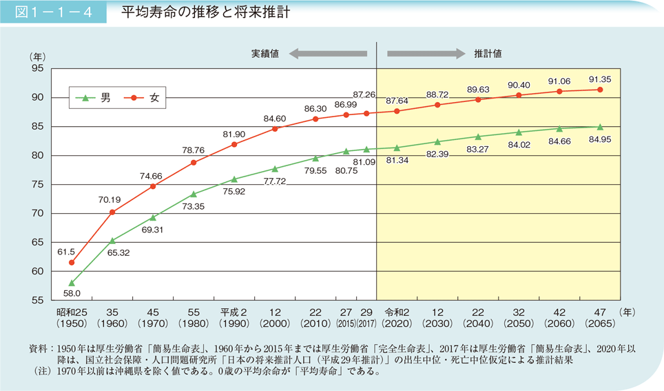 図１－１－４平均寿命の推移と将来推計