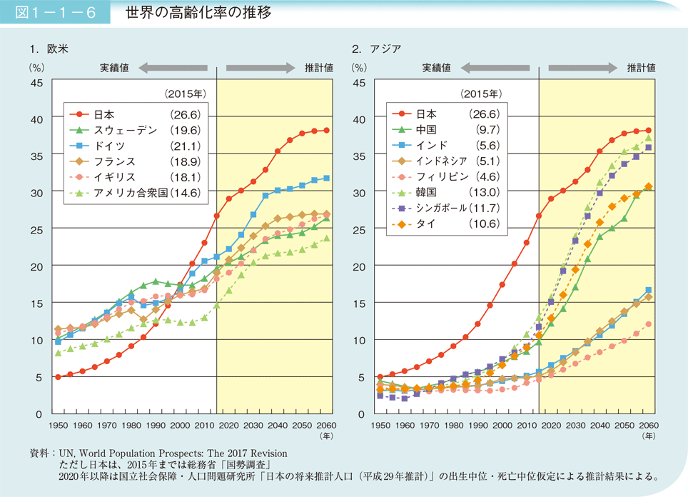図１−１−６世界の高齢化率の推移