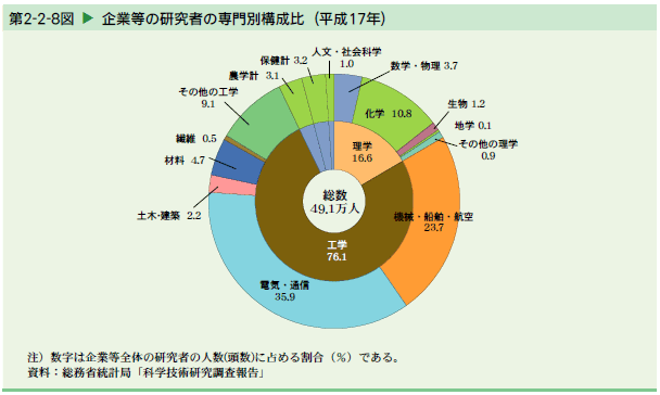   企業等の研究者の専門別構成比（平成17年）