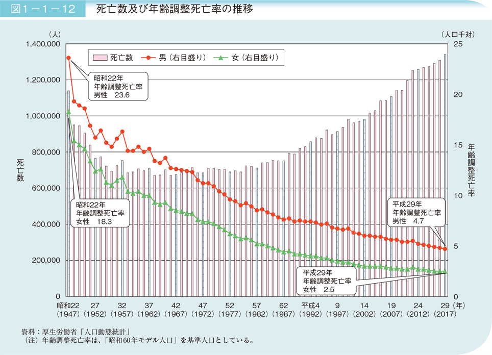 図１−１−１２死亡数及び年齢調整死亡率の推移