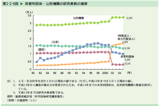   非営利団体・公的機関の研究者数の推移