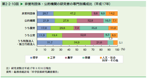   非営利団体・公的機関の研究者の専門別構成比（平成17年）