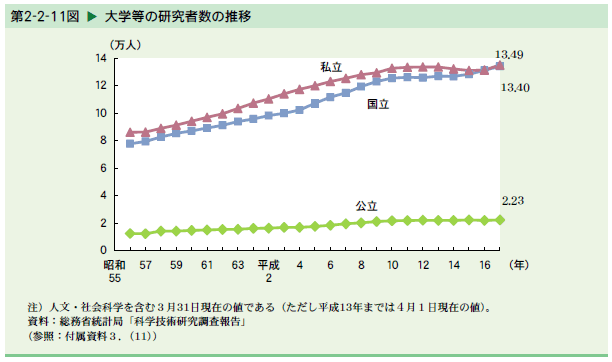   大学等の研究者数の推移