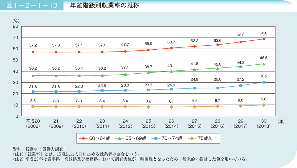 図1－2－1ー13年齢階級別就業率の推移