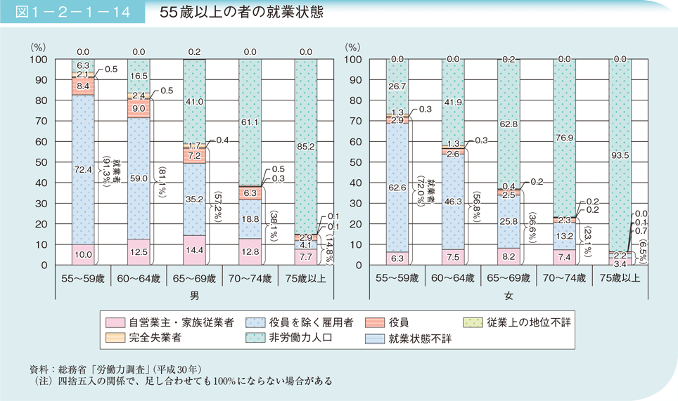 図1－2－1ー14 55歳以上の者の就業状態