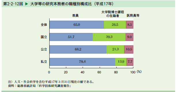   大学等の研究本務者の職種別構成比（平成17年）