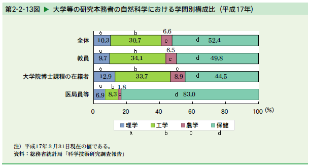   大学等の研究本務者の自然科学における学問別構成比（平成17年）