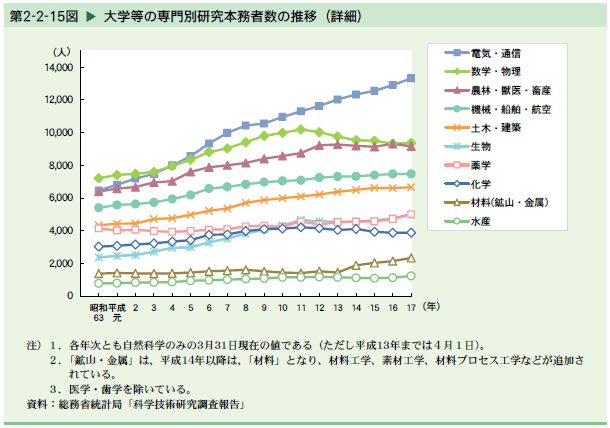   大学等の専門別研究本務者数の推移（詳細）