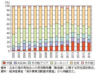 第Ⅱ-1-1-3-4図　日系海外現地法人の研究開発費（製造業）に占める各国割合