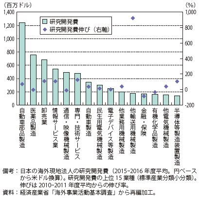 第Ⅱ-1-1-3-6図　日系海外現地法人の研究開発費の規模と伸び率（セクター別）