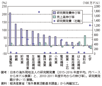 第Ⅱ-1-1-3-8図　研究開発費と売上高のセクター別伸び率（日系海外現地法人）