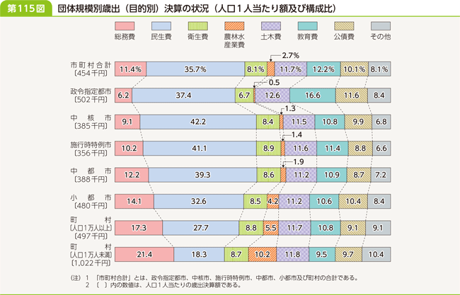 第115図　団体規模別歳出（目的別）決算の状況（人口1人当たり額及び構成比）