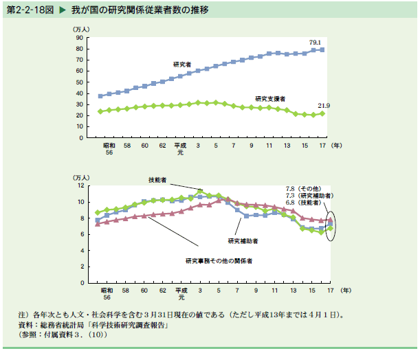   我が国の研究関係従業者数の推移