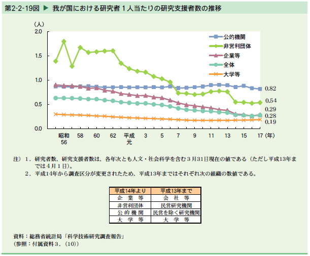   我が国における研究者1人当たりの研究支援者数の推移