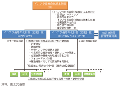 図表II-2-2-2　インフラ長寿命化に向けた計画の体系