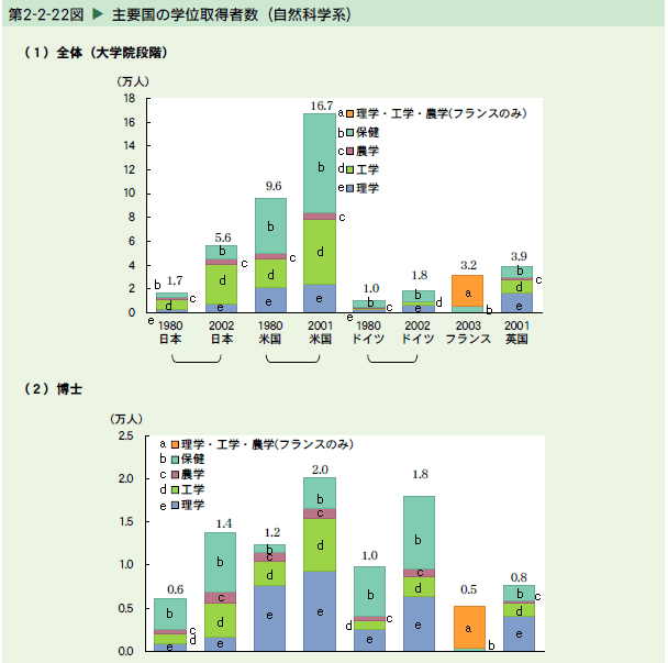   主要国の学位取得者数（自然科学系）