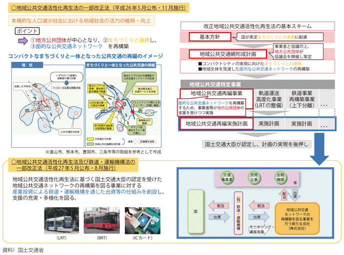 図表II-2-4-3　地域公共交通活性化再生法等改正の概要
