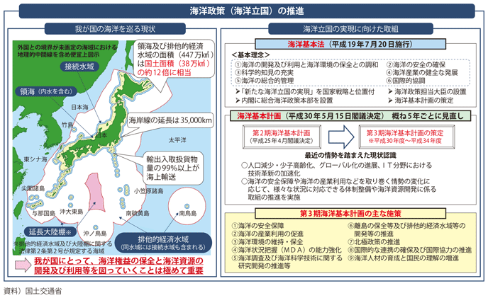 図表II-2-6-1　海洋政策（海洋立国）の推進