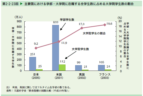   主要国における学部・大学院に在籍する全学生数に占める大学院学生数の割合