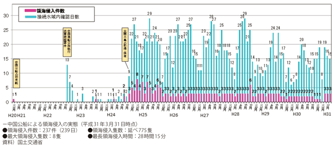 図表II-2-7-2　中国公船による接続水域入域・領海侵入件数