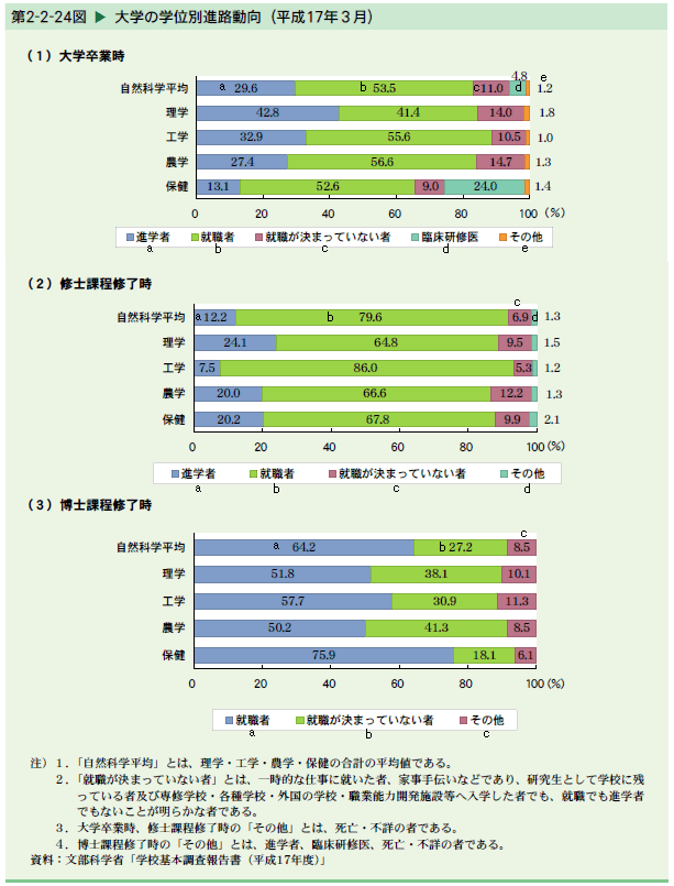   大学の学位別進路動向（平成17年3月）