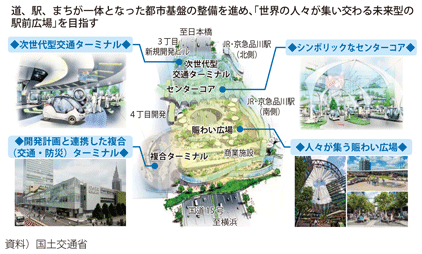 図表II-4-2-2　品川駅西口駅前広場の将来イメージ