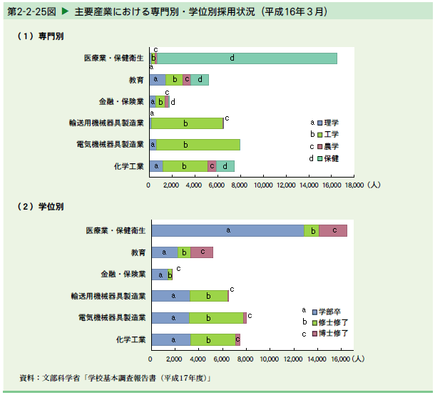   主要産業における専門別・学位別採用状況（平成16年3月）