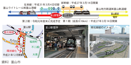 図表II-5-3-2　路面電車南北接続事業（富山市）